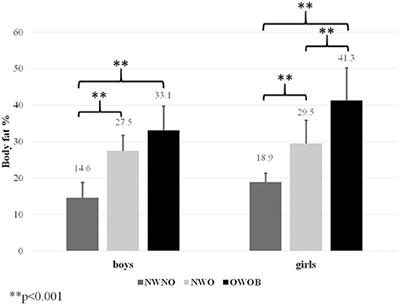 Poor Skeletal Robustness on Lower Extremities and Weak Lean Mass Development on Upper Arm and Calf: Normal Weight Obesity in Middle-School-Aged Children (9 to 12)